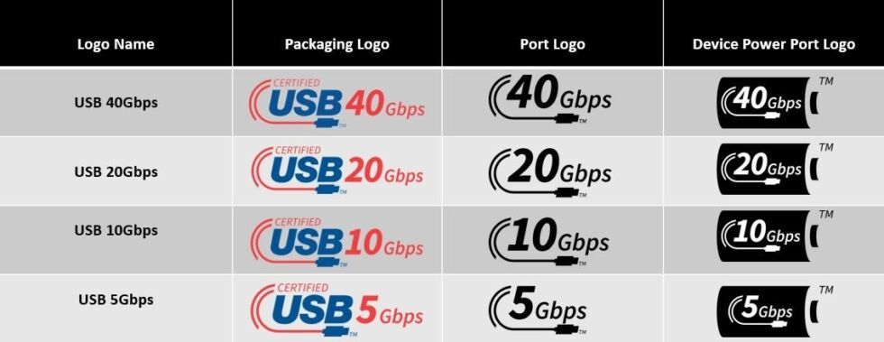 How many types of USB C cables are there?